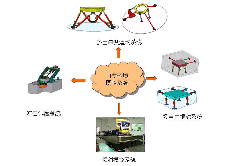 力学环境模拟系统